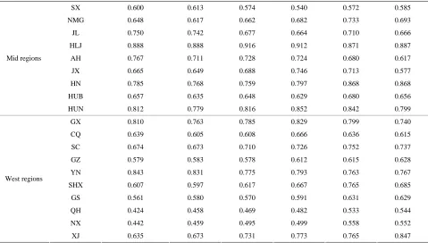 Table 5 reports the complete ranking of different pro- vinces during 2003 to 2008 based on the cross-efficiency scores obtained above
