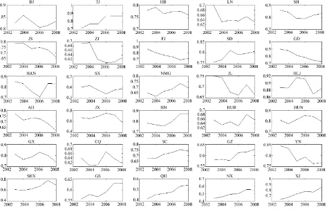 Figure 2. Cross-efficiency scores of provinces during 2003 to 2008. 