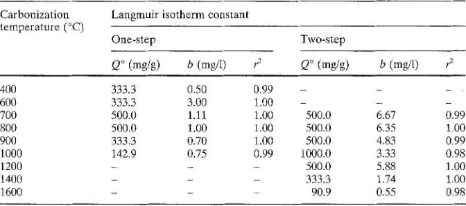 Table 2. Langmuir isotherm constants 