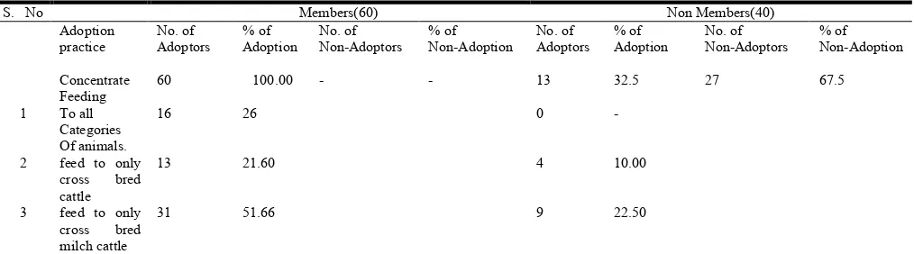 Table 1. Adoption of concentrate feeding practice by the milk producers  
