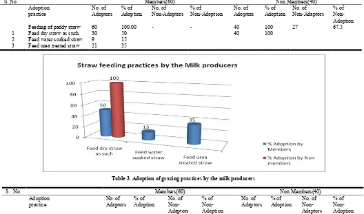 Table 2. Adoption of straw feeding practice by the milk producers    