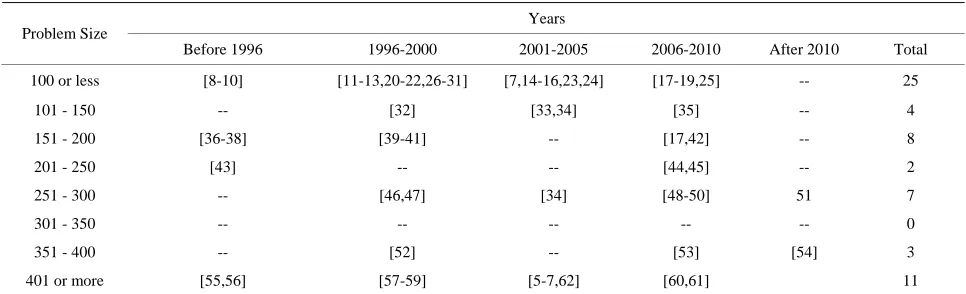 Table 1. Problem sizes considered in published literature. 