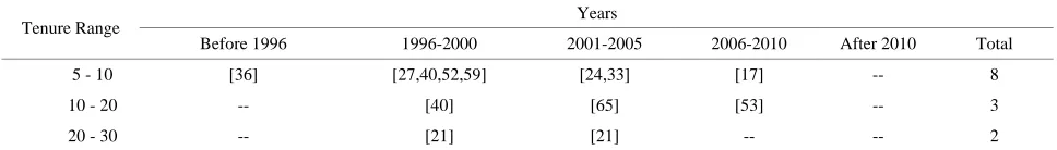 Table 6. Papers with random tabu tenure with specified range.