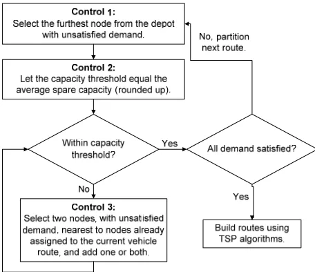 Figure 2. Partition procedure for SDVRP Construction He- uristic where Control 1 takes the furthest node from the de- pot, Control 2 rounds the average spare capacity up to the nearest integer, and Control 3 evaluates the closest two nodes