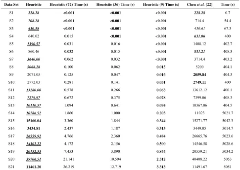 Table 4. Comparing the construction heuristic versus [21,22] for 11 data sets. 