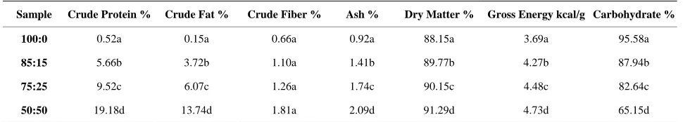 Table 1. Proximate composition of tapioca samples. 