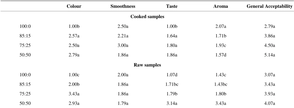 Table 2. Mineral composition of tapioca samples. 