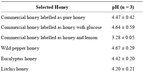 Figure 2. Density of selected honey samples. 