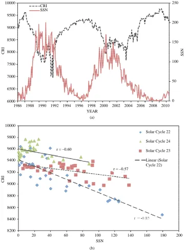Figure 1. (a) Shows long term variation of between SSN and CRI for the solar cycles 22 to 24; (b) Shows the cross plot between SSN and CRI for the cycles 22 to 24