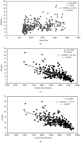 Figure 3. (a) Shows the cross plot between Ap Index and SSN for the solar cycles 22 to Shows the cross plot between aa Index and Solar Flux for the cycles 22 to 24; (d) Shows 24; (b) Shows the cross plot between SSN and aa Index for the solar cycles 22 to 