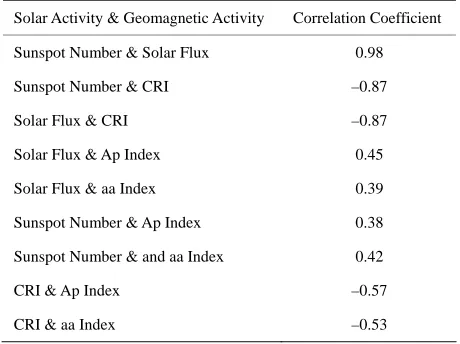 Table 1. Correlation coefficient between solar activity, cosmic ray intensity and geomagnetic activity for cycle 22