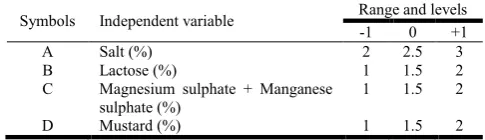Table 1.  Process variables and their levels of experimental design  