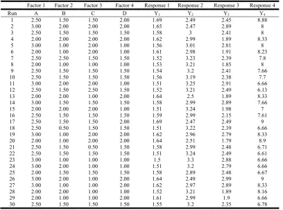Table 2. Experimental design and results of the central composite design of 30 experiments for lactic acid fermentation of carrot    