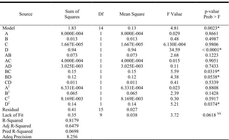 Table 3. Analysis of variance (ANOVA) for Response Surface Quadratic Model for titrable acidity during lactic acid fermentation  of carrot  