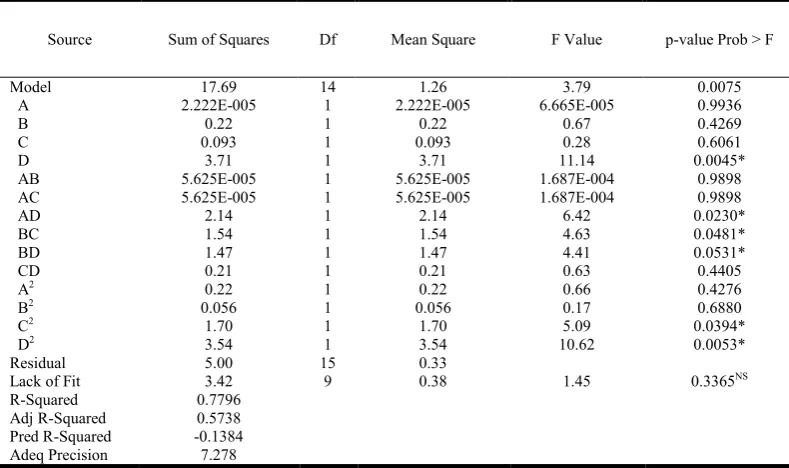 Table 5. ANOVA for Response Surface Quadratic Model for per cent salt during lactic acid fermentation of carrot   
