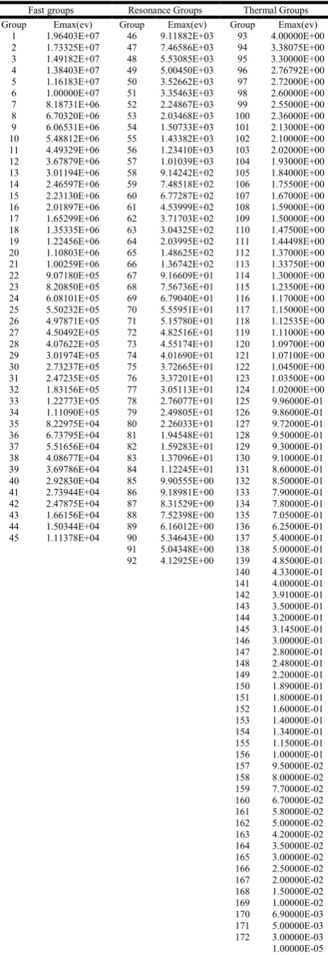 Table 1. 172 Energy group structure  