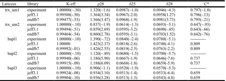 Table 3. BAPL benchmarks specifications 