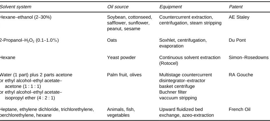 Table 2Patents issued for solvent extraction applications from 1973 to 1977