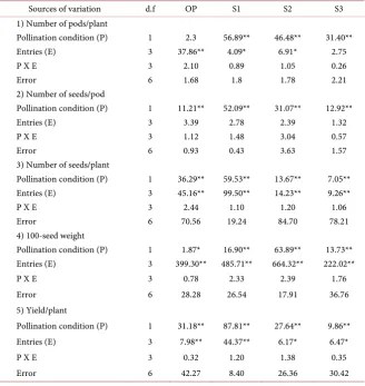 Table 1. Analysis of variance for five studied traits in open-pollinated (OP) genotypes and their three inbred generations (S1, S2 and S3)