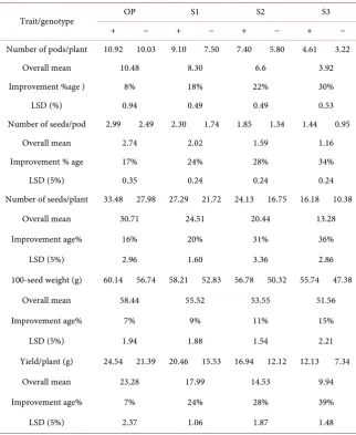 Table 2. Mean performance of yield traits for open-pollinated (OP) and inbred genera-tions (S1, S2 and S3) of faba bean in bee-pollination and self-pollination (no bees) condi-tions