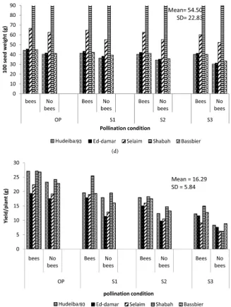 Figure 1. Mean performance of yield traits of five faba bean open-pollinated genotypes (OP) their inbred generations (S1, S2, and S3) in the presence of bees (bee-pollination) and absence of bees (self-pollination)