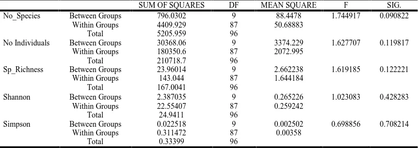 Table 2. Anova