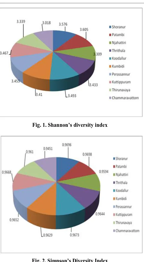 Fig. 2. Simpson’s Diversity Index