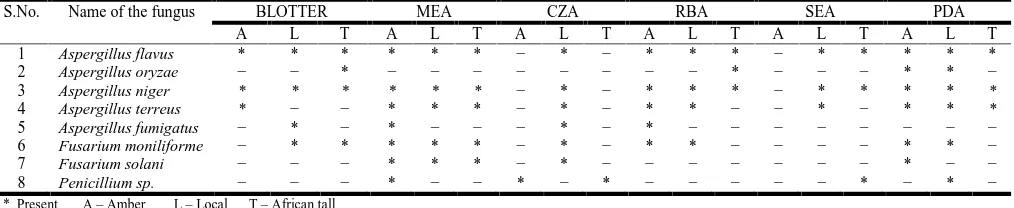 Table 2. Frequency (fungal occurrence) of seed born fungi of maize varieties
