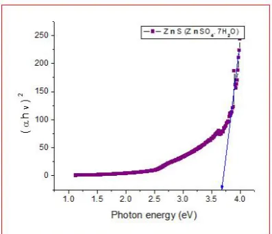 Table 1. Values of optical parameters evaluated from the UVspectrum of ZnS thin film prepared by CBD