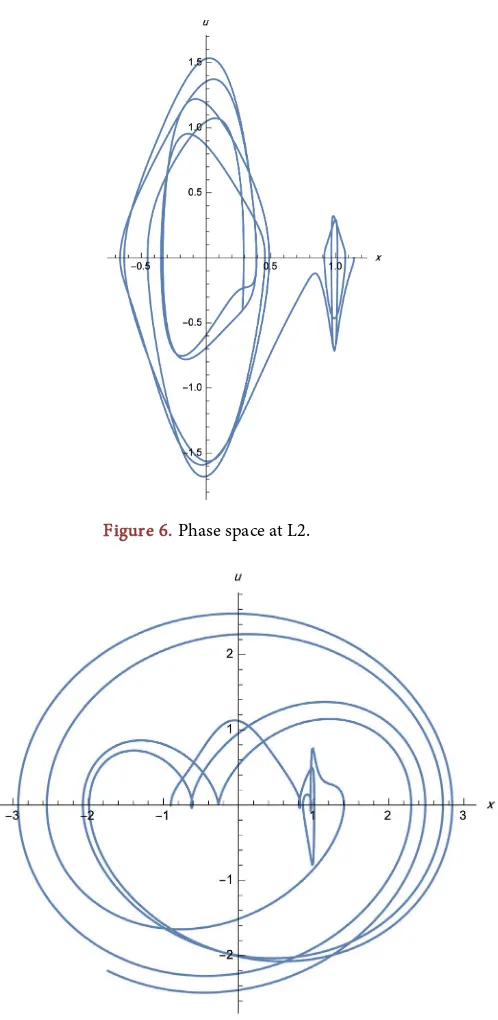 Figure 6. Phase space at L2. 
