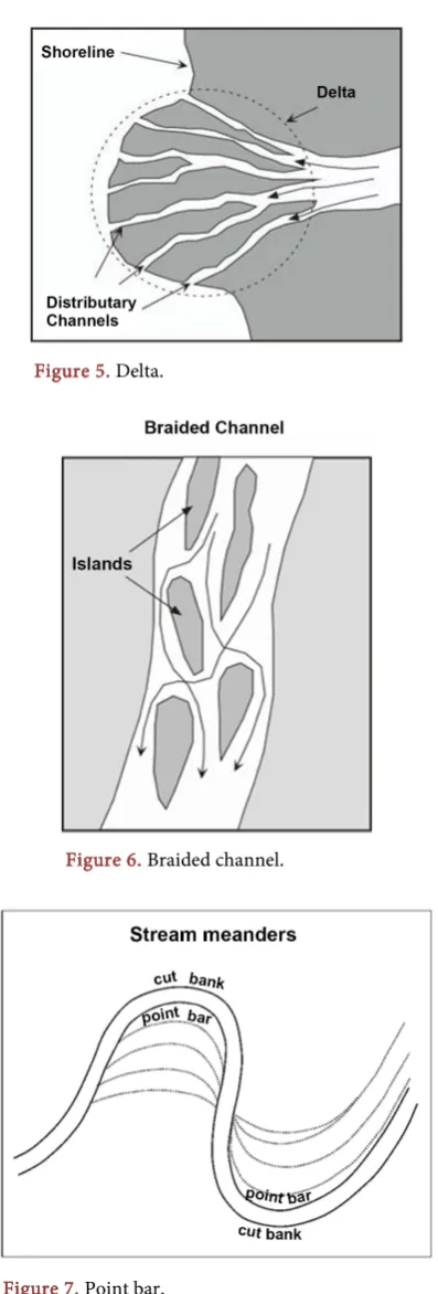 Figure 6. Braided channel. 