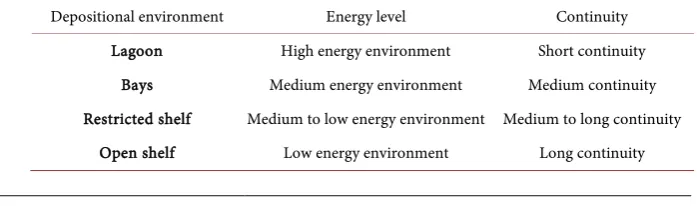Table 1. Classification of depositional environments based on energy level according to A