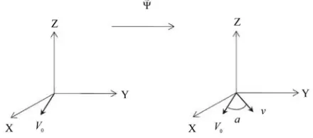 Figure 4. Coordinate system showing rotation by rotational operator plane (the rotation Ψ, which transforms velocity V0, through a single α, into velocity ν , both vectors are in the same XY plane in this example)