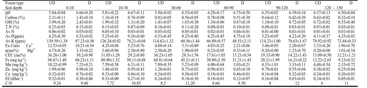 Table 3a. Physical properties of soil in undisturbed Quercus leucotrichophora forest