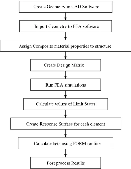Figure 1. Simulation procedure block diagram. 