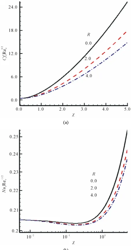 Figure 2. (a) Variation of local skin friction and (b) Local Nusselt number with χ for R = 0.0, 2.0, 4.0 while Pr = 0.05 and Ri* = 10.0