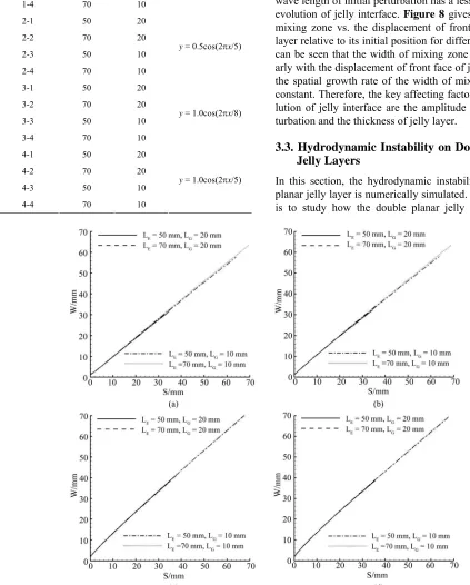 Figure 8mixing zone vs. the displacement of front face of jelly 