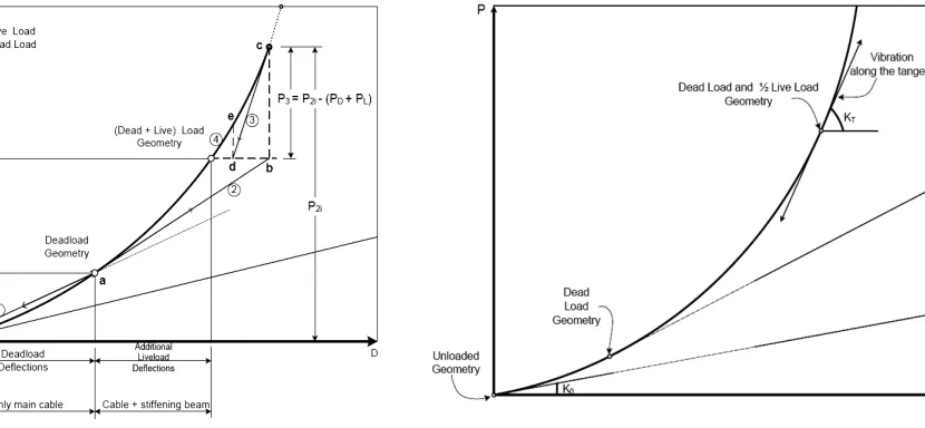 Figure 3. Dead load and live load geometries. 