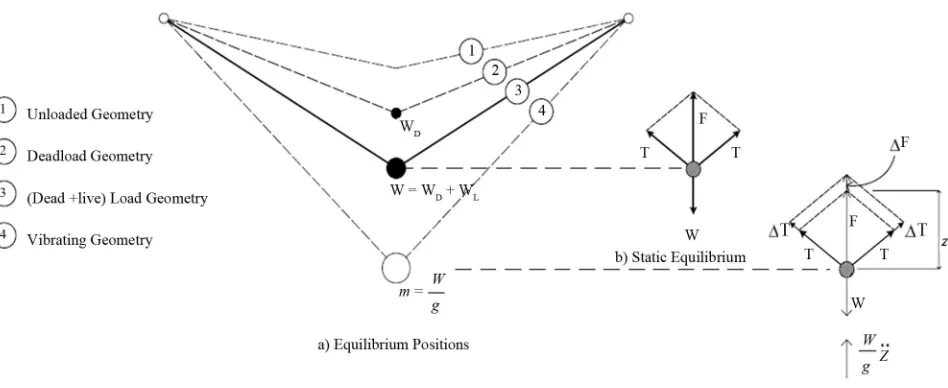 Figure 5. Vibration of a nonlinear suspended system. 