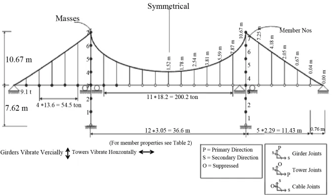 Figure 6. Idealised suspension bridge (Example 1). 