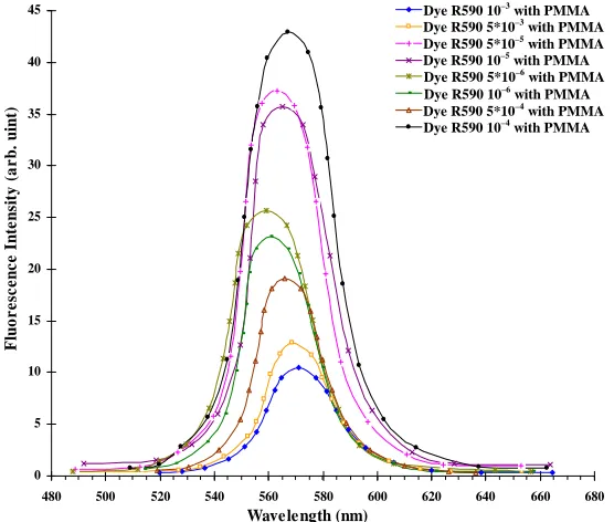 Figure 7. The fluorescence spectra of film sample at different concentrations of R590 dye hosted by PMMA
