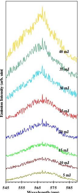 Figure 8. The fluorescence spectra of film samples at 10PMMA–4 mole/liter of R590 dye and different concentrations of TiO2 nanoparticles hosted by 