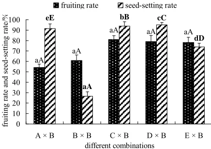 Figure 1. Fruiting and seed-setting conditions of Yanhong (A) under different pollinations