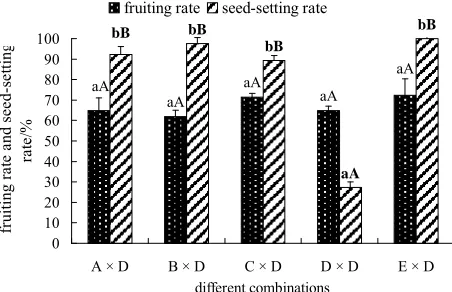 Figure 4. Fruiting and seed-setting conditions of Dongling- mingzhu (D) under different pollinations