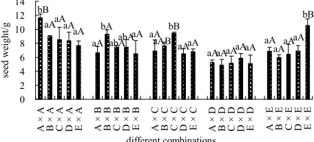 Figure 7. Nut weight of different varieties.