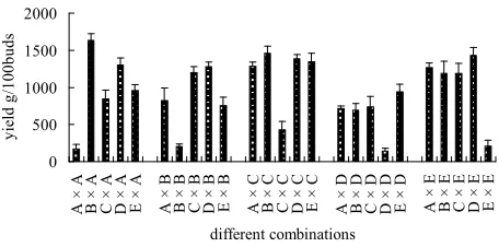Figure 8. Yield of different varieties. 