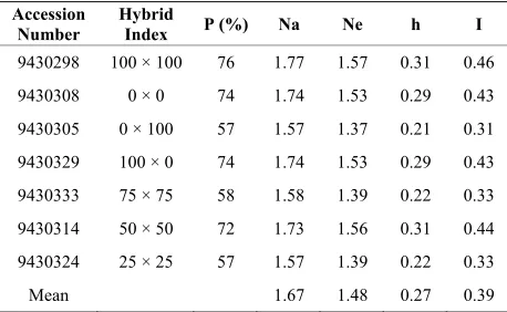 Table 4. Genetic diversity parameters of Picea mariana × Picea rubens hybrids based on RAPD data