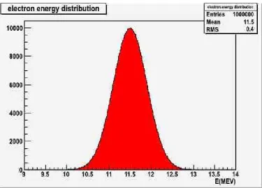 Fig 5. Illustrating the  primary electron  spectrum produced by MC generator