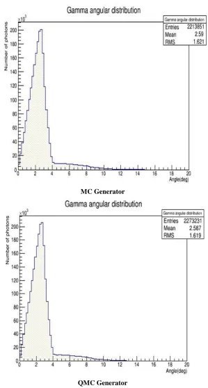 Table 1. comparison between calculated PDD data obtained both from QMC generator and MC generator, for different electron beam configurations