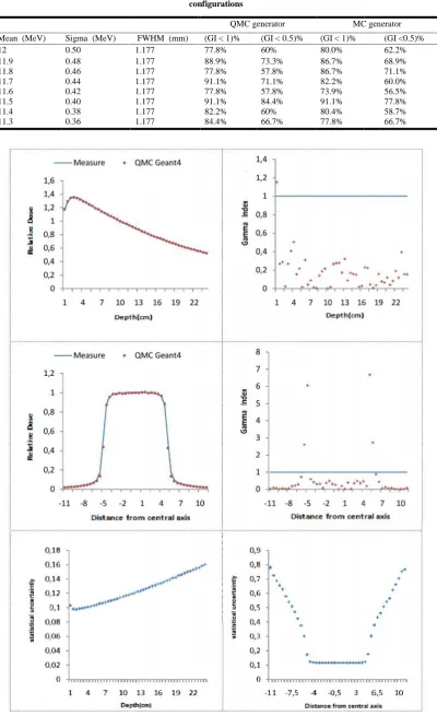 Table 2. comparison between calculated Profile data obtained both from QMC generator and MC generator for different electron beamTable 2
